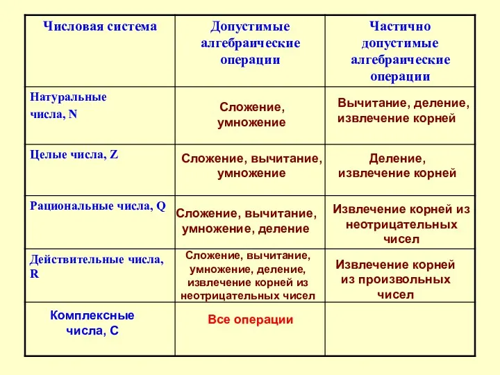 Сложение, умножение Вычитание, деление, извлечение корней Сложение, вычитание, умножение Деление,