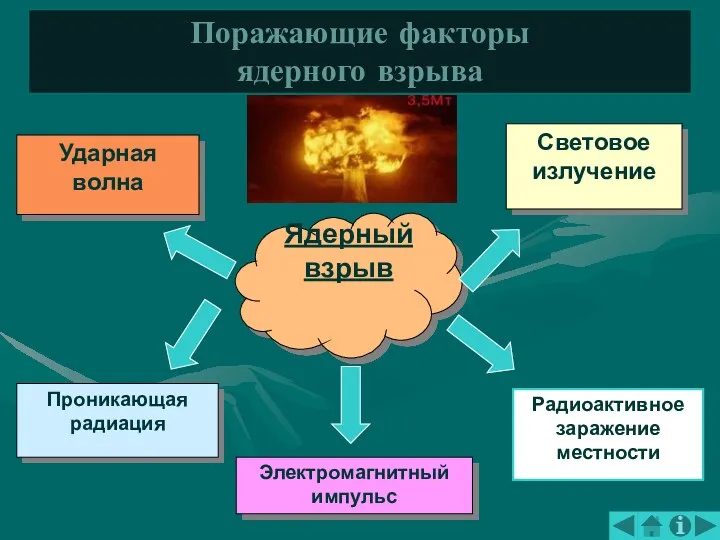 Ядерный взрыв Световое излучение Радиоактивное заражение местности Ударная волна Проникающая