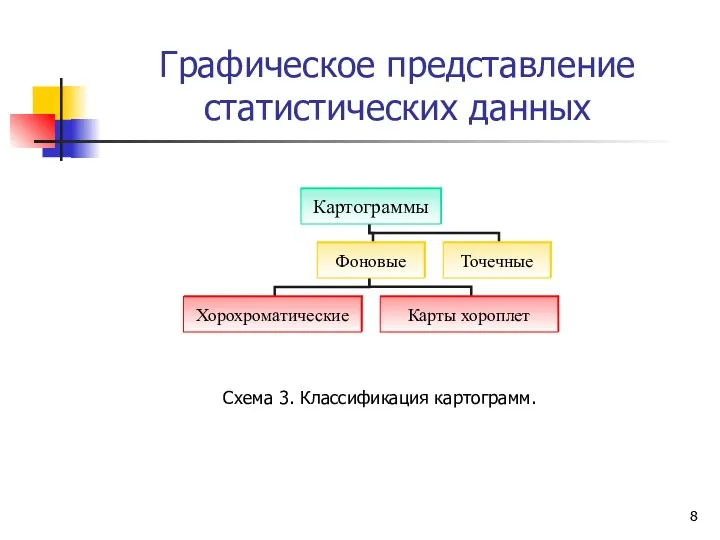 Графическое представление статистических данных Схема 3. Классификация картограмм.