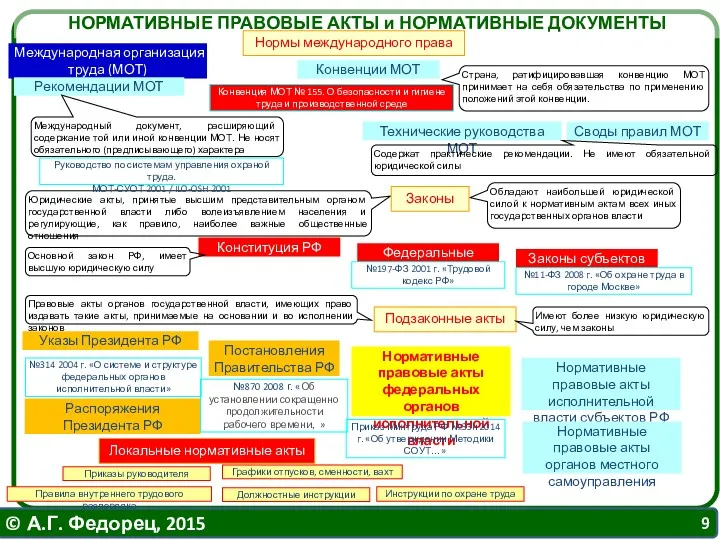 НОРМАТИВНЫЕ ПРАВОВЫЕ АКТЫ и НОРМАТИВНЫЕ ДОКУМЕНТЫ Конституция РФ Юридические акты,