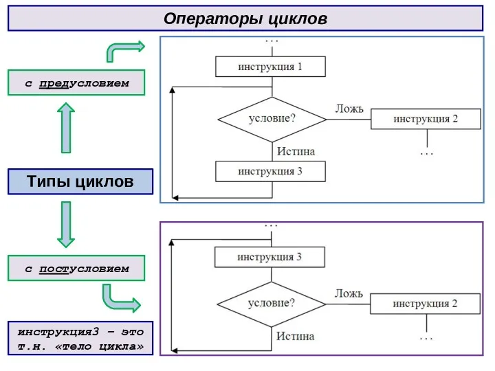 Операторы циклов с предусловием Типы циклов с постусловием инструкция3 – это т.н. «тело цикла»