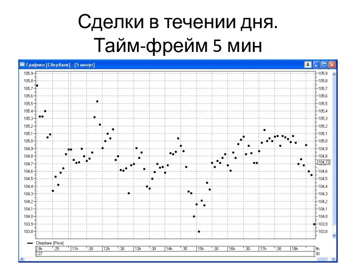 Сделки в течении дня. Тайм-фрейм 5 мин