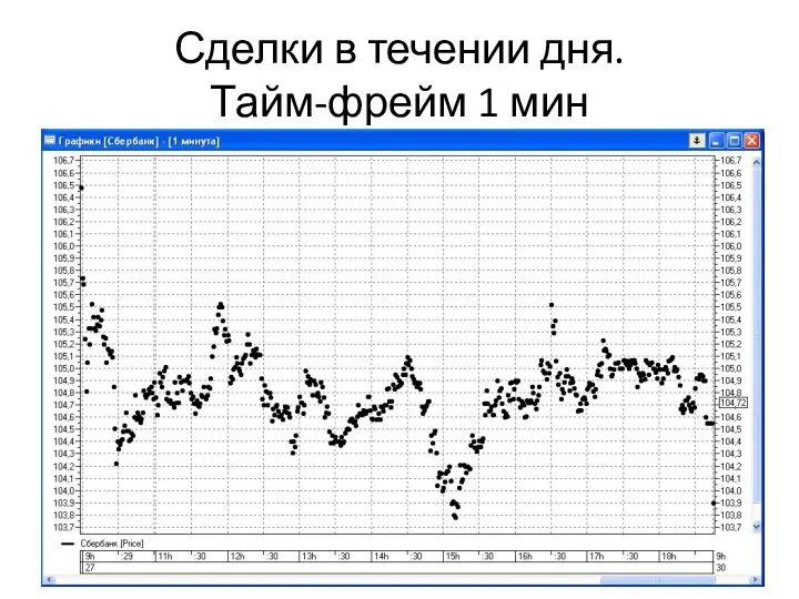 Сделки в течении дня. Тайм-фрейм 1 мин