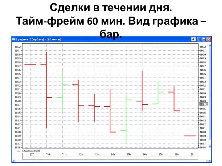 Сделки в течении дня. Тайм-фрейм 60 мин. Вид графика – бар.