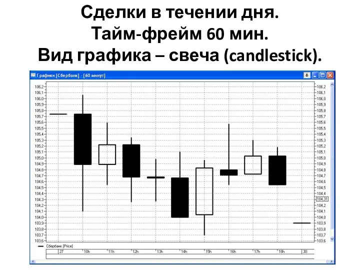 Сделки в течении дня. Тайм-фрейм 60 мин. Вид графика – свеча (candlestick).