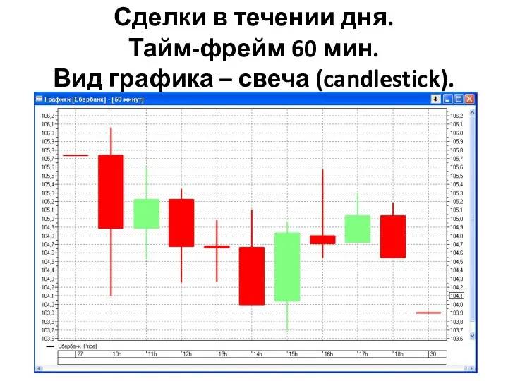 Сделки в течении дня. Тайм-фрейм 60 мин. Вид графика – свеча (candlestick).