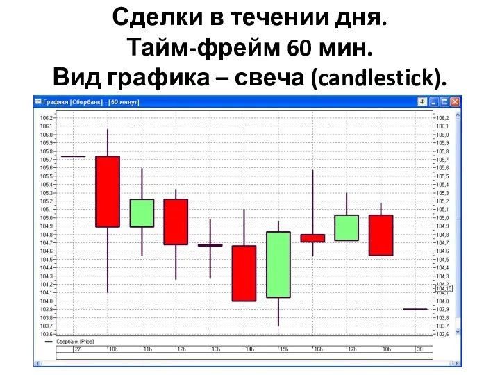 Сделки в течении дня. Тайм-фрейм 60 мин. Вид графика – свеча (candlestick).