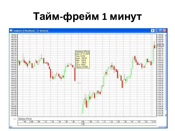 Тайм-фрейм 1 минут