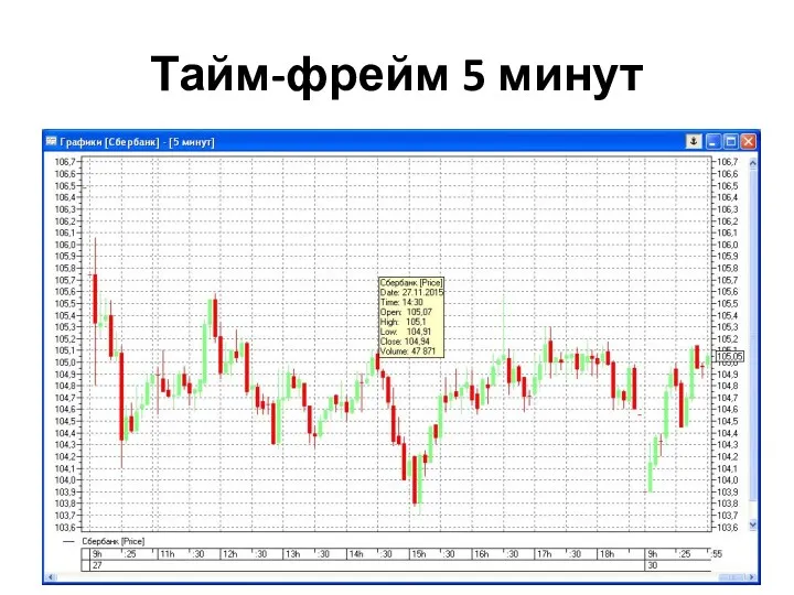 Тайм-фрейм 5 минут