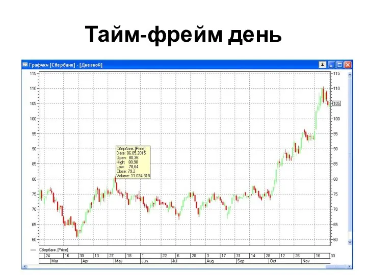 Тайм-фрейм день