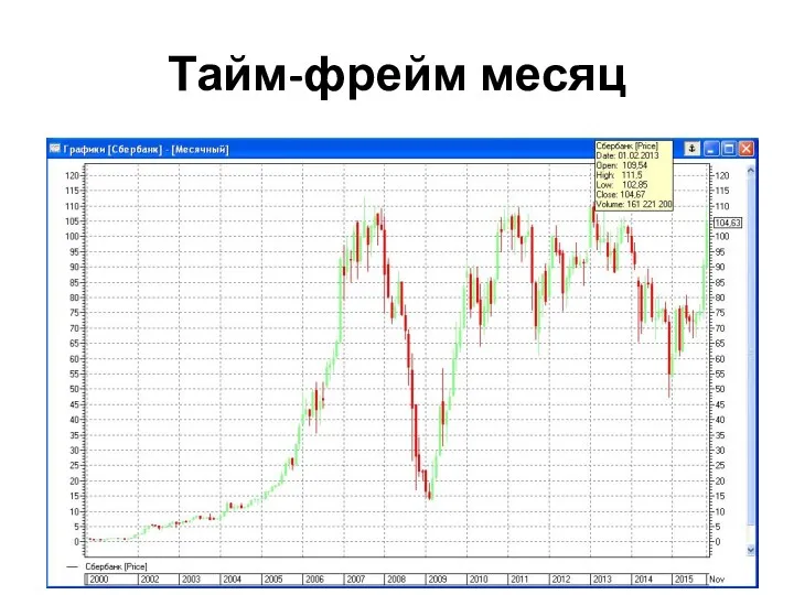 Тайм-фрейм месяц