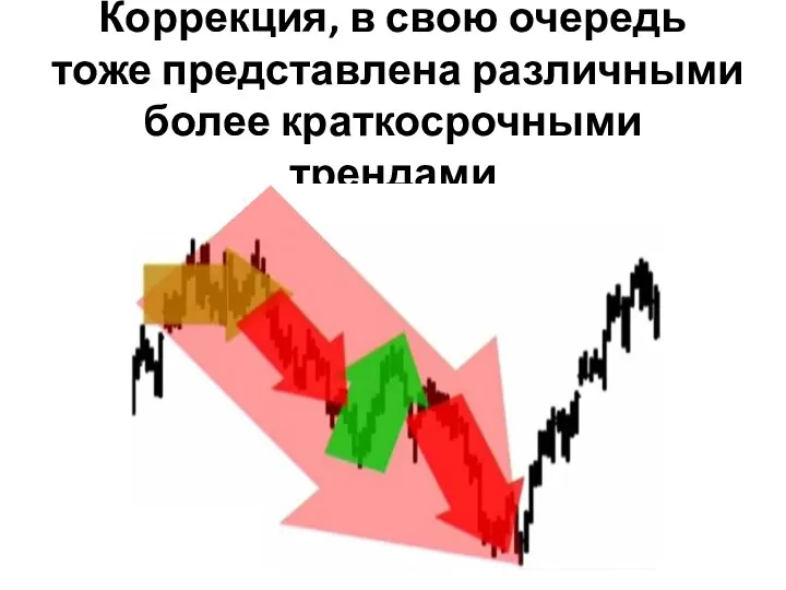 Коррекция, в свою очередь тоже представлена различными более краткосрочными трендами