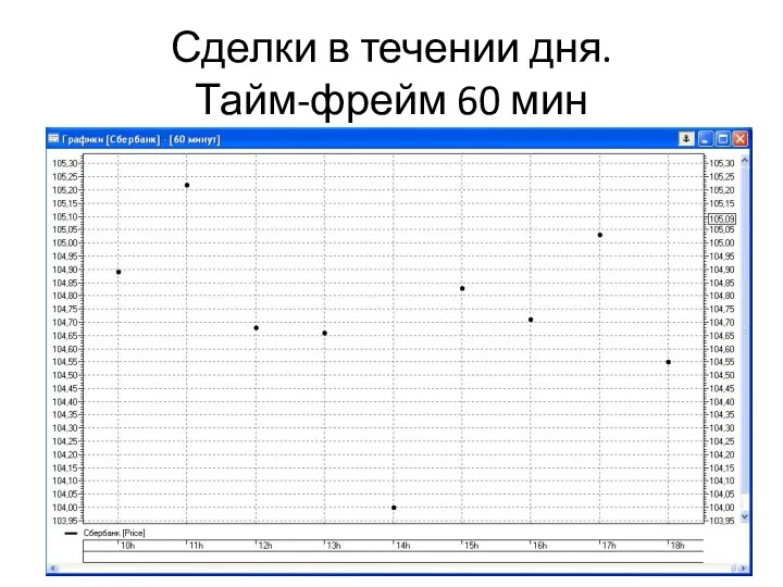 Сделки в течении дня. Тайм-фрейм 60 мин