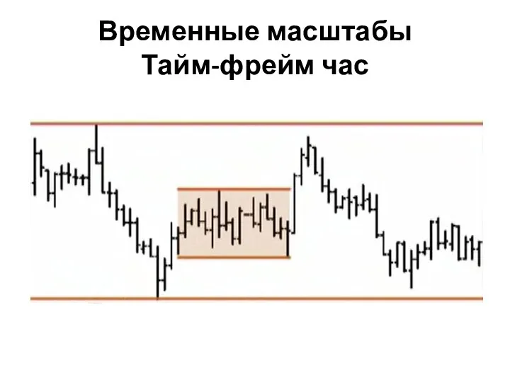 Временные масштабы Тайм-фрейм час