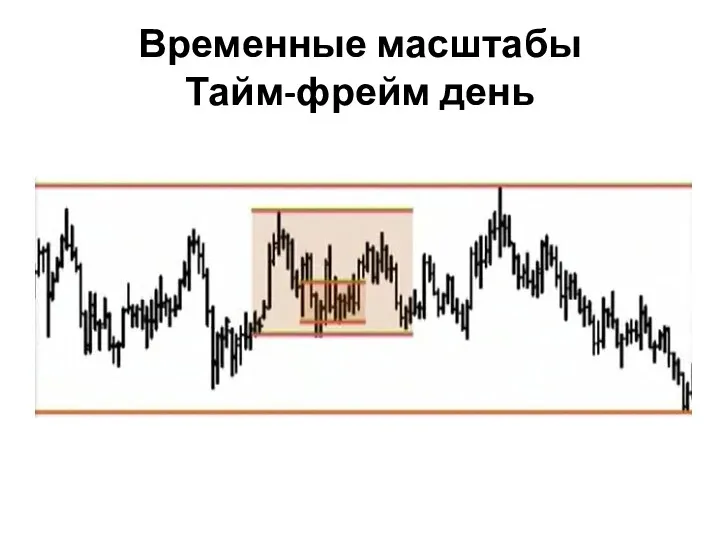 Временные масштабы Тайм-фрейм день