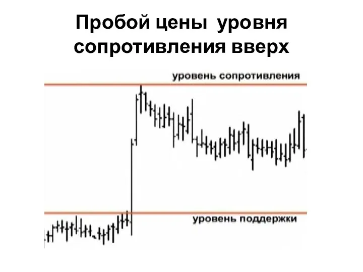 Пробой цены уровня сопротивления вверх