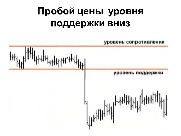 Пробой цены уровня поддержки вниз