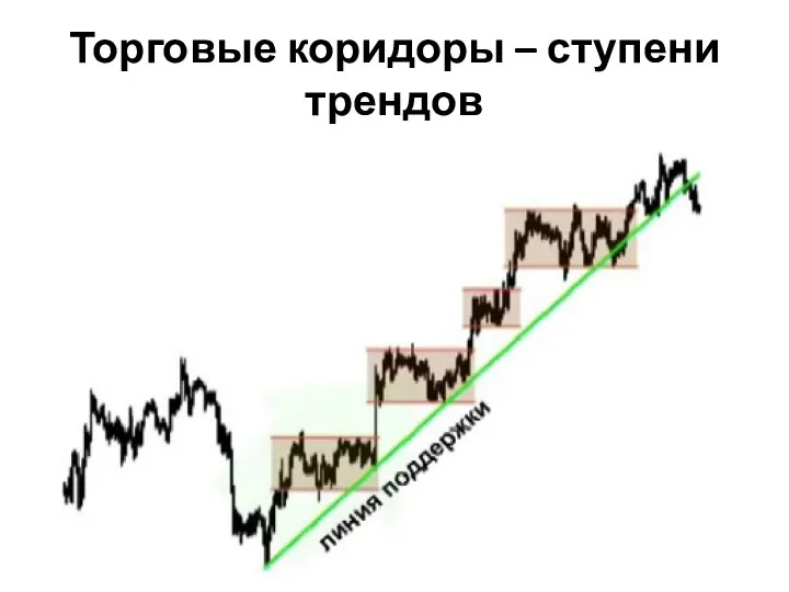 Торговые коридоры – ступени трендов