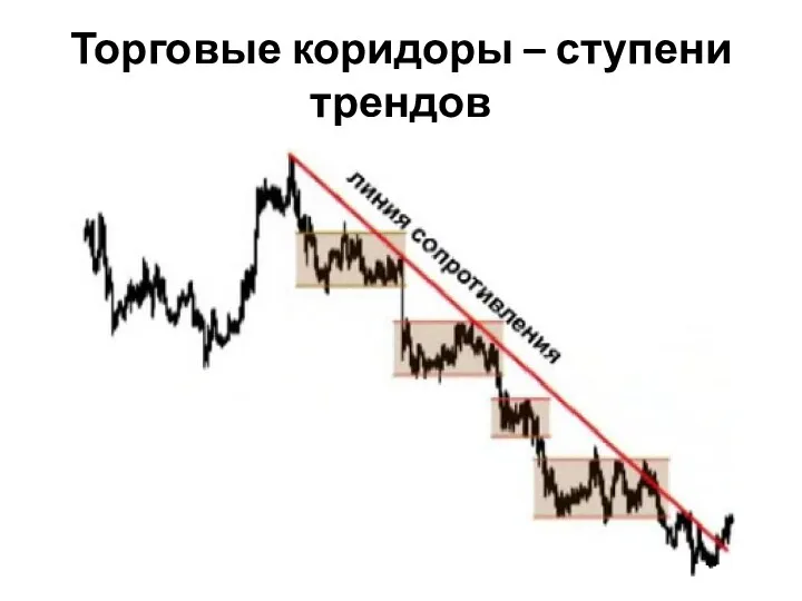 Торговые коридоры – ступени трендов