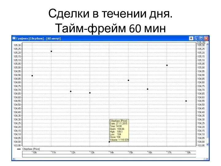 Сделки в течении дня. Тайм-фрейм 60 мин