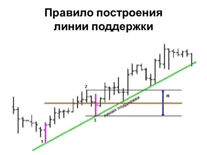 Правило построения линии поддержки