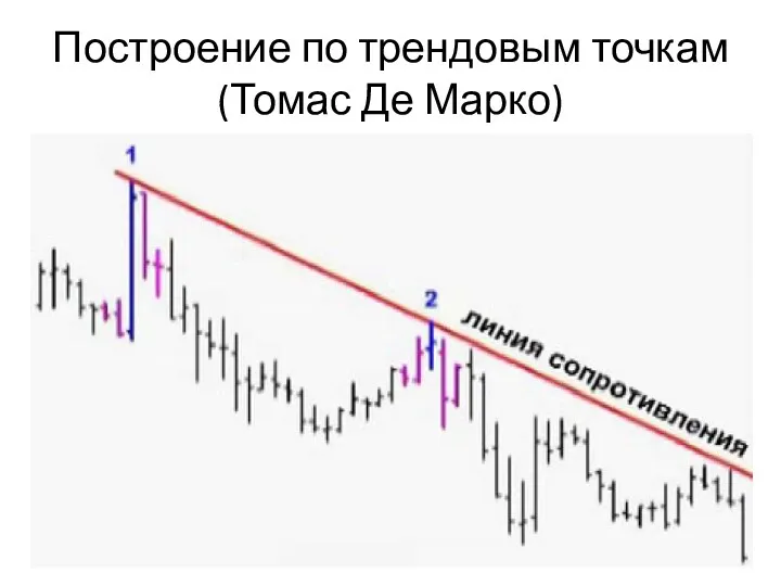 Построение по трендовым точкам (Томас Де Марко)