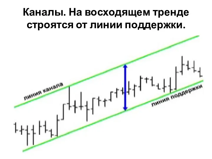 Каналы. На восходящем тренде строятся от линии поддержки.