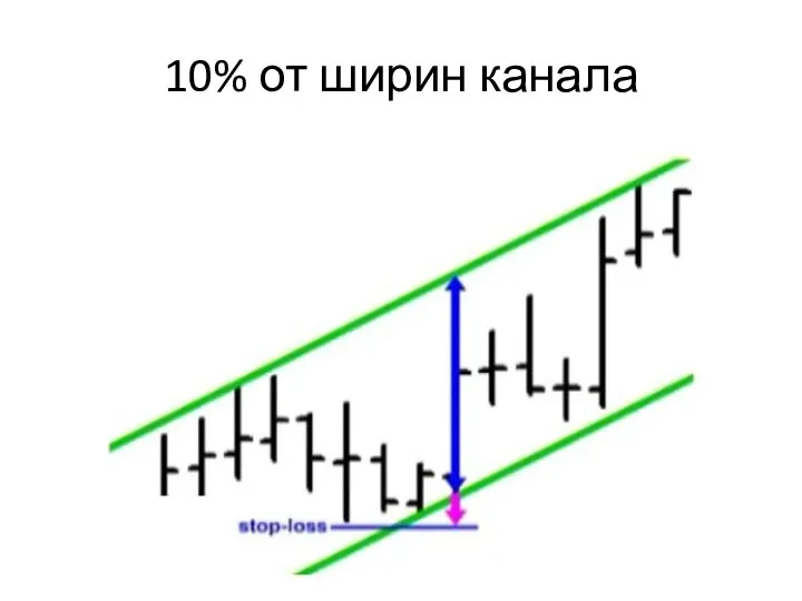 10% от ширин канала