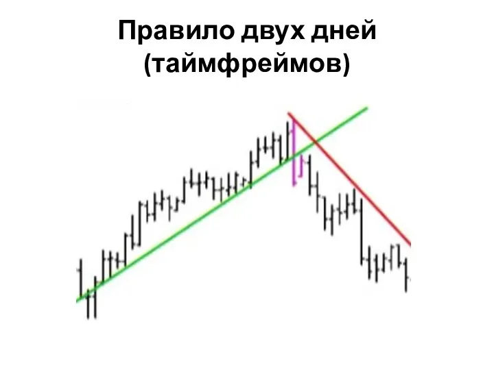 Правило двух дней (таймфреймов)