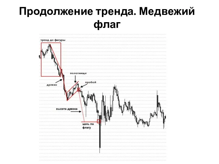 Продолжение тренда. Медвежий флаг