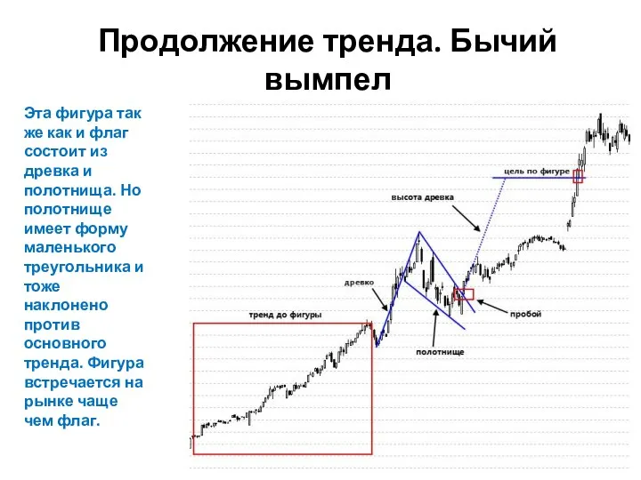 Продолжение тренда. Бычий вымпел Эта фигура так же как и