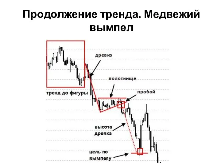 Продолжение тренда. Медвежий вымпел