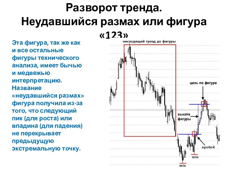 Разворот тренда. Неудавшийся размах или фигура «123» Эта фигура, так