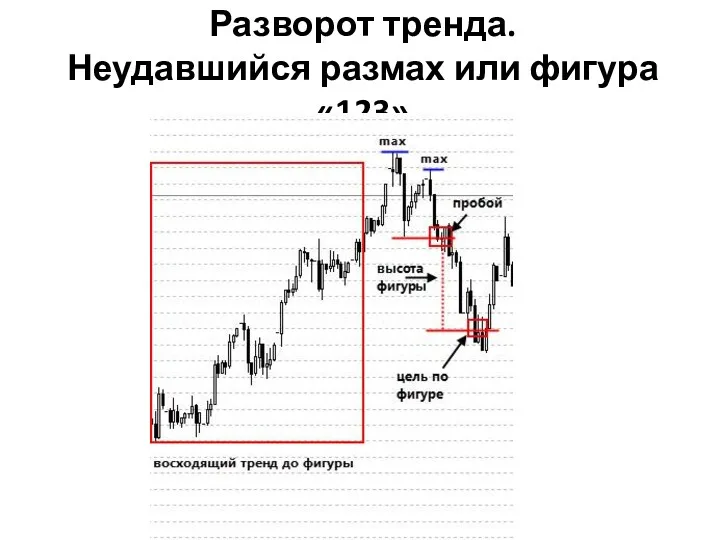 Разворот тренда. Неудавшийся размах или фигура «123»