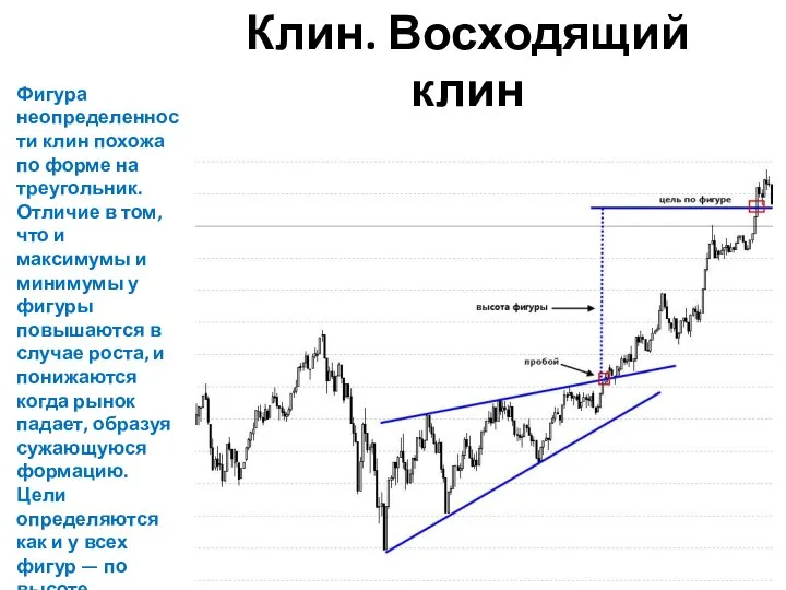 Клин. Восходящий клин Фигура неопределенности клин похожа по форме на