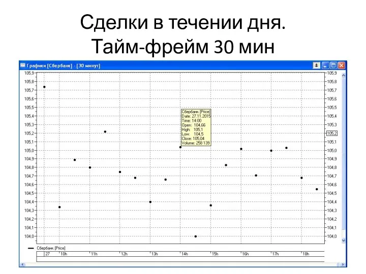 Сделки в течении дня. Тайм-фрейм 30 мин