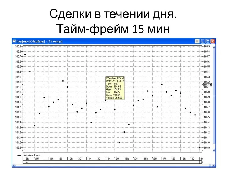 Сделки в течении дня. Тайм-фрейм 15 мин