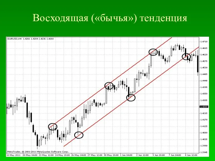 Восходящая («бычья») тенденция