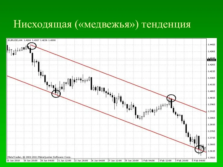 Нисходящая («медвежья») тенденция