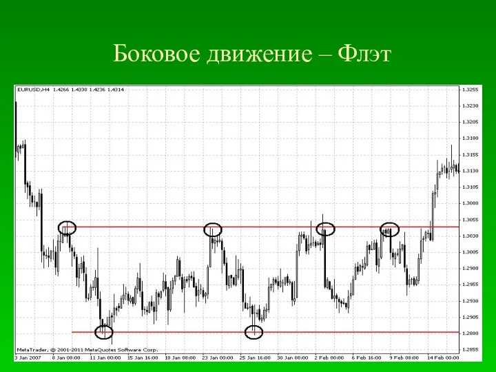 Боковое движение – Флэт