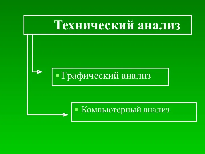 Графический анализ Компьютерный анализ Технический анализ