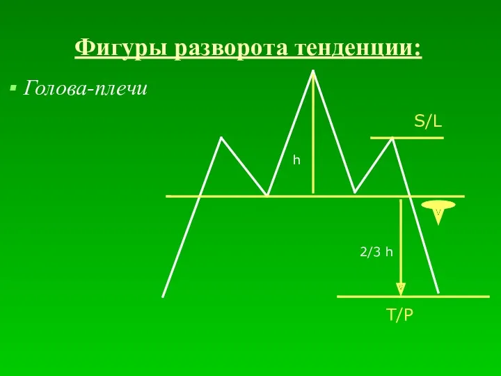 Фигуры разворота тенденции: Голова-плечи h 2/3 h S/L T/P