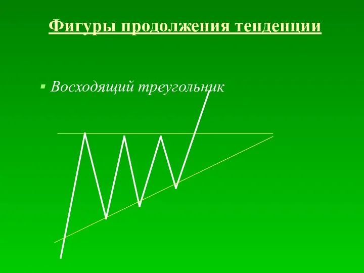 Фигуры продолжения тенденции Восходящий треугольник