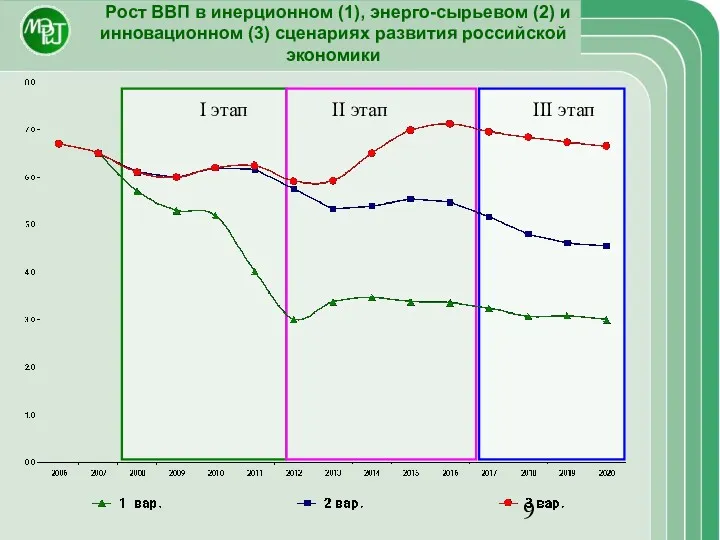 Рост ВВП в инерционном (1), энерго-сырьевом (2) и инновационном (3) сценариях развития российской