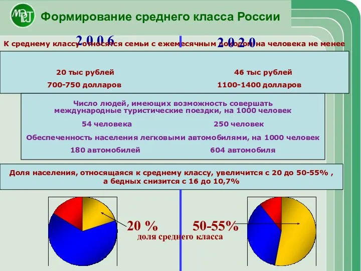 Формирование среднего класса России Доля населения, относящаяся к среднему классу, увеличится с 20