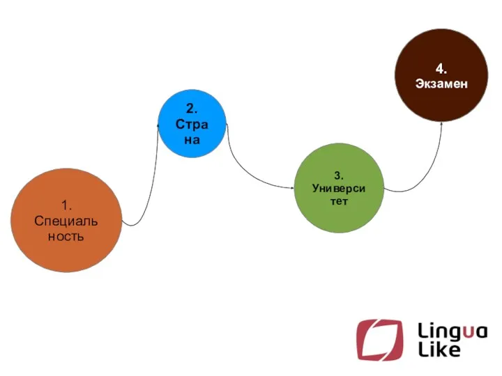 1. Специальность 2. Страна 3. Университет 4. Экзамен