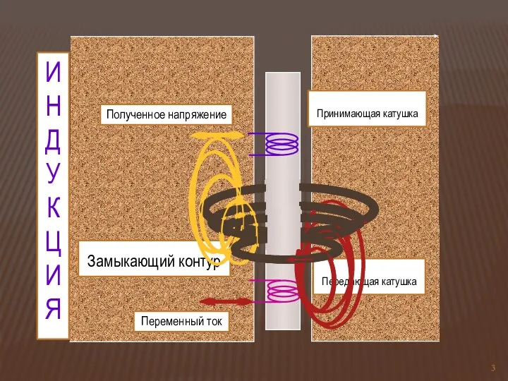 ИНДУКЦИЯ Замыкающий контур Принимающая катушка Передающая катушка Полученное напряжение Переменный ток 3