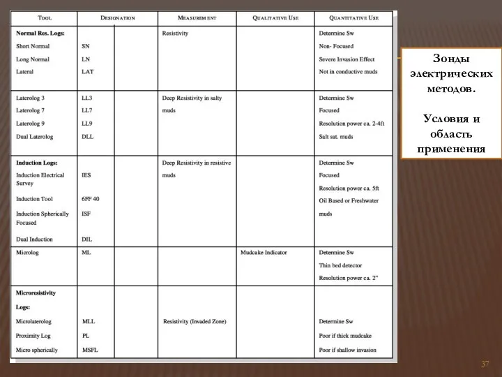 Зонды электрических методов. Условия и область применения