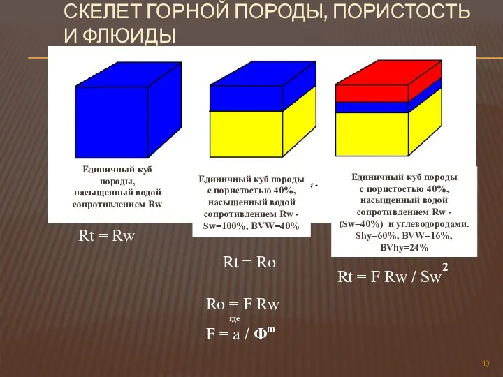 СКЕЛЕТ ГОРНОЙ ПОРОДЫ, ПОРИСТОСТЬ И ФЛЮИДЫ Rt = Rw Rt = Ro Единичный