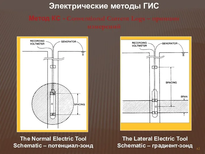 Электрические методы ГИС Метод КС - Conventional Current Logs – принцип измерений The